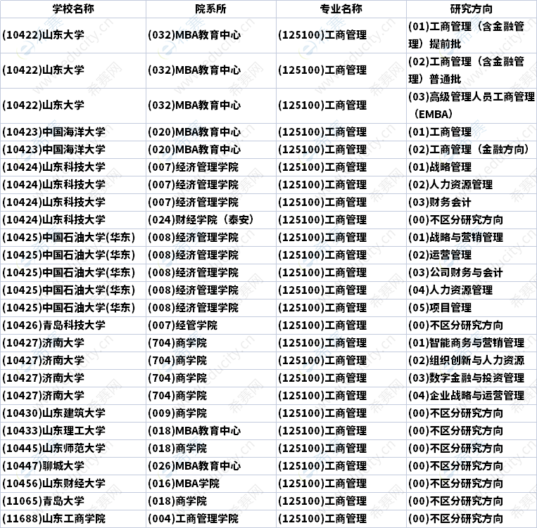2023年山东MBA招生研究方向汇总