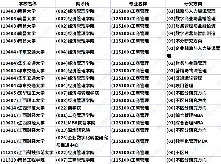 2023年江西MBA招生研究方向汇总