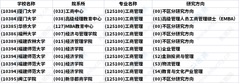 2023年江西MBA招生研究方向汇总