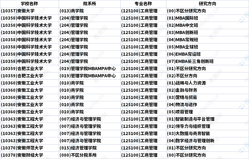 2023年安徽MBA招生研究方向汇总