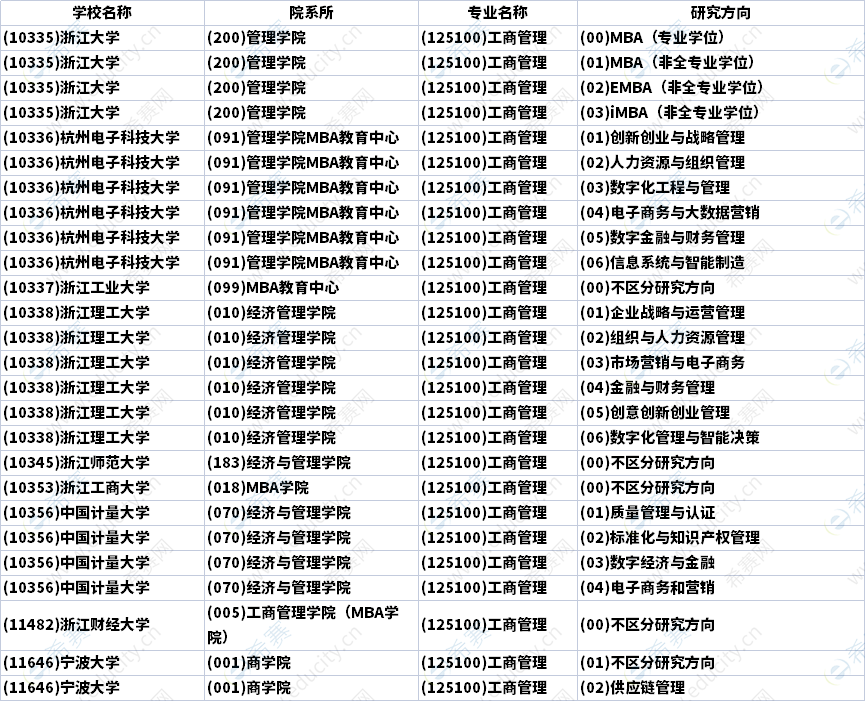 2023年浙江MBA招生研究方向汇总