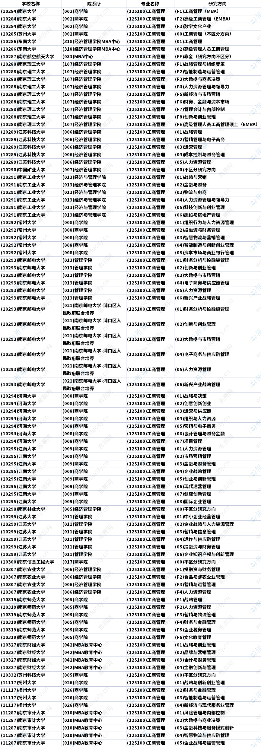 2023年江苏MBA招生研究方向汇总