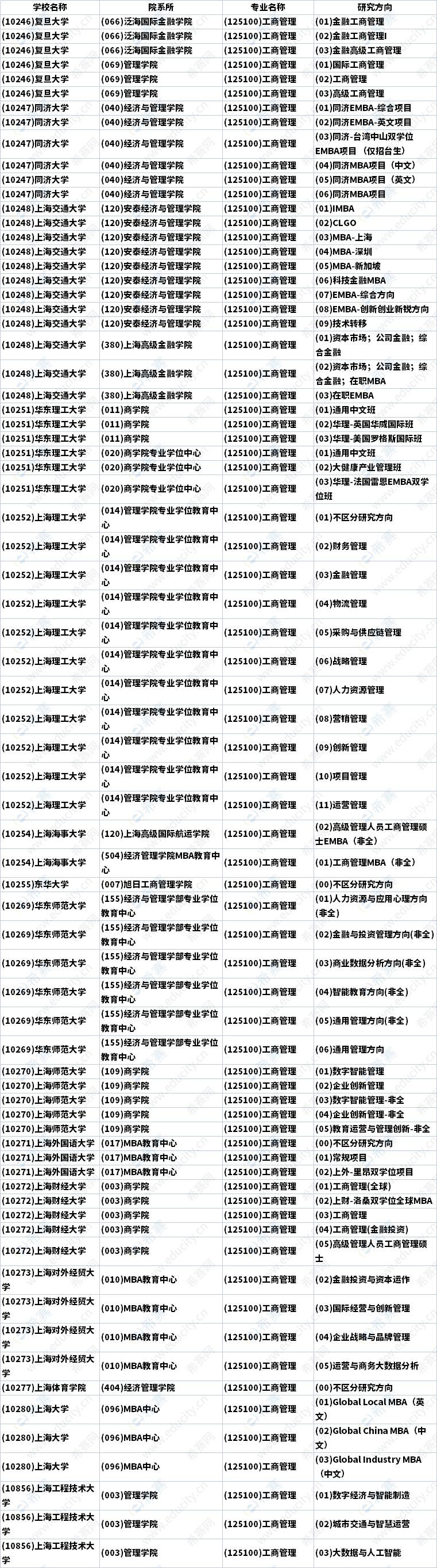 2023年上海MBA招生研究方向汇总
