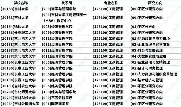 2023年吉林MBA招生研究方向汇总