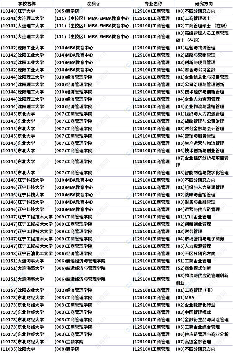 2023年辽宁MBA招生研究方向汇总