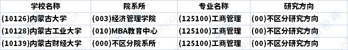 2023年内蒙古MBA招生研究方向汇总