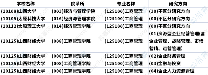 2023年山西MBA招生研究方向汇总