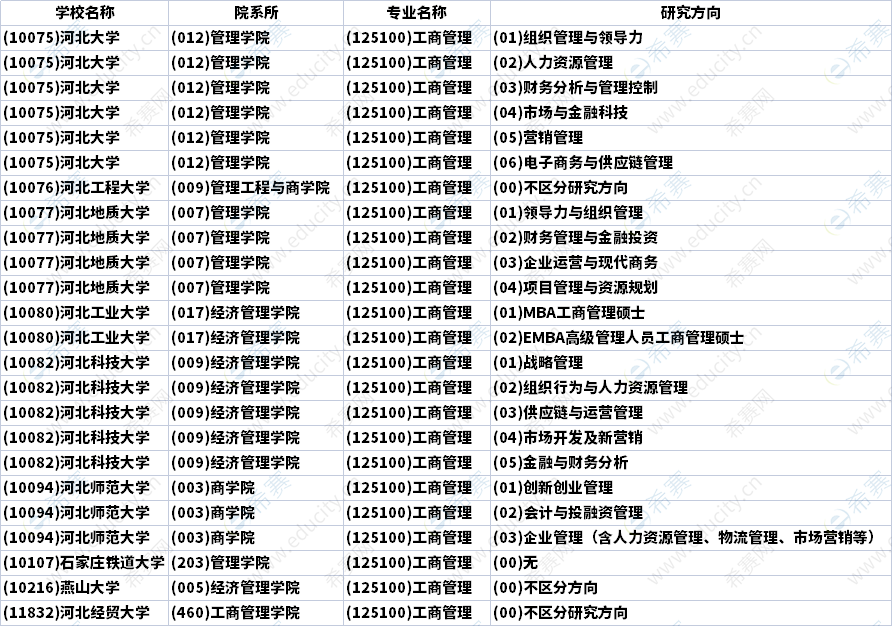 2023年河北MBA招生研究方向汇总