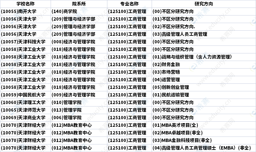 2023年天津MBA招生研究方向汇总