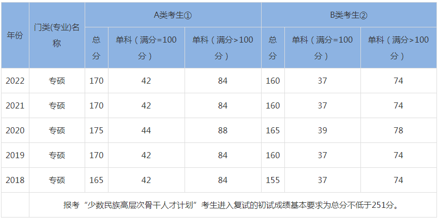 2023年mba国家线预估