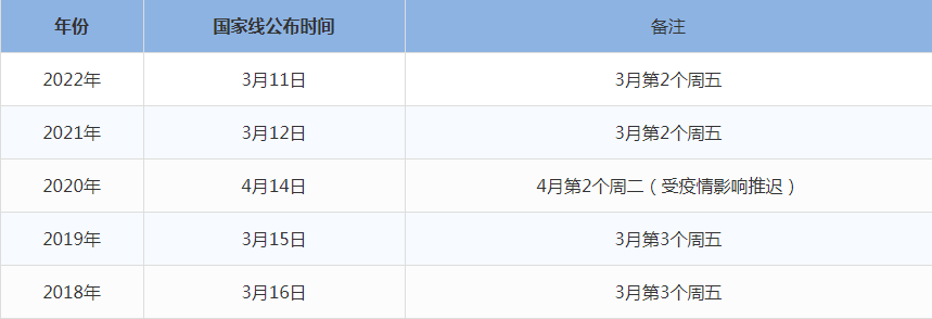 2023年管理类联考国家线什么时候出来