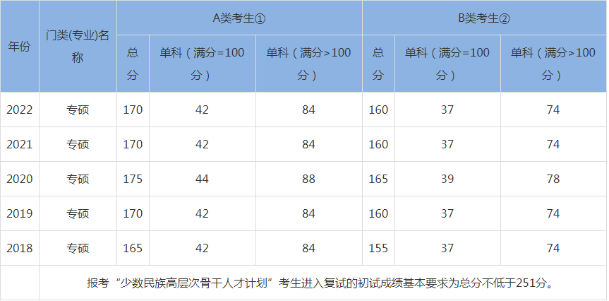 2023年MBA/MPA国家线预估