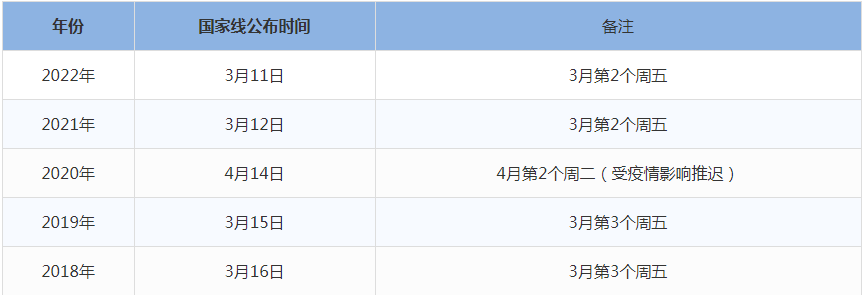 2023年MBA管理类联考国家线什么时候出来