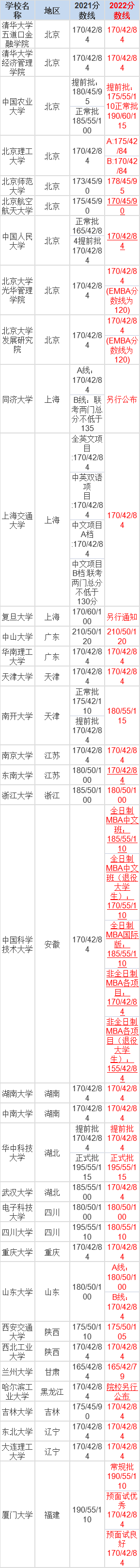 2023年34所自划线院校MBA复试分数线汇总