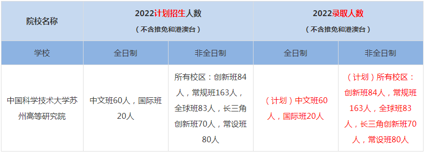 2022中国科学技术大学苏州高等研究院MBA(工商管理硕士）录取人数是多少