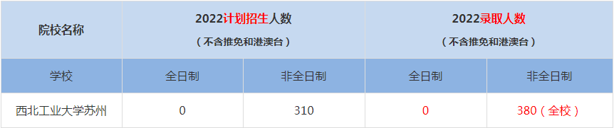 2022西北工业大学苏州MBA(工商管理硕士）录取人数是多少