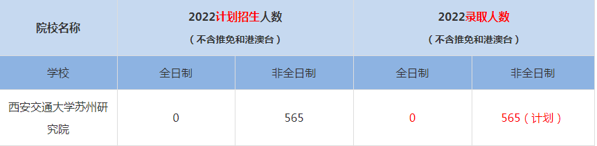 2022年西安交通大学苏州研究院MBA(工商管理硕士）录取人数是多少
