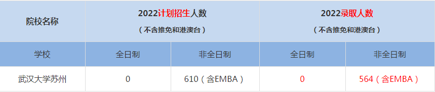 2022武汉大学苏州MBA(工商管理硕士）录取人数是多少