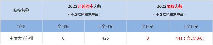 2022南京大学苏州MBA(工商管理硕士）录取人数是多少