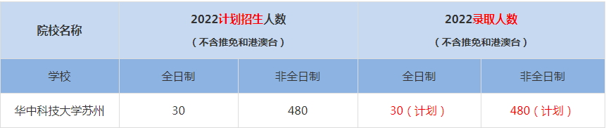 2022华中科技大学苏州MBA(工商管理硕士）录取人数是多少