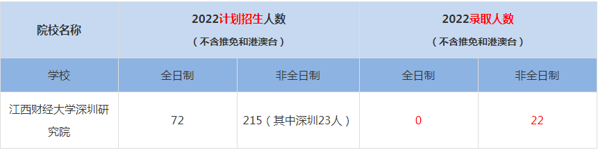 2022江西财经大学深圳研究院MBA(工商管理硕士）录取人数是多少
