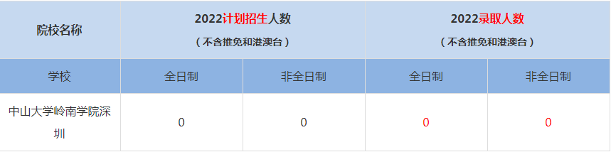 2022中山大学岭南学院深圳MBA(工商管理硕士）录取人数是多少