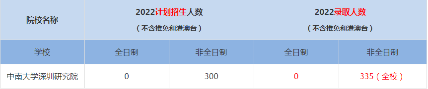 2022中南大学深圳研究院MBA(工商管理硕士）录取人数是多少