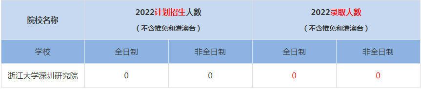 2022浙江大学深圳研究院MBA(工商管理硕士）录取人数是多少