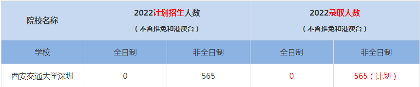 2022西安交通大学深圳MBA(工商管理硕士）录取人数是多少