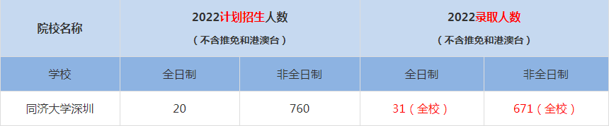 2022同济大学深圳MBA(工商管理硕士）录取人数是多少