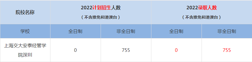 2022上海交大安泰经管学院深圳MBA(工商管理硕士）录取人数是多少
