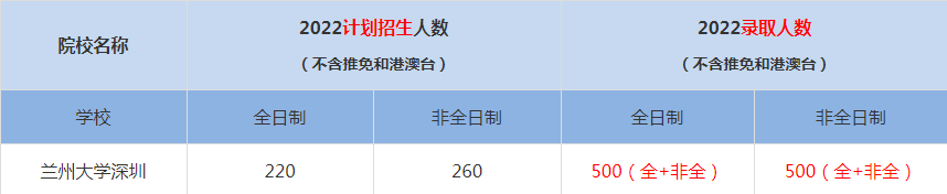 2022兰州大学深圳MBA(工商管理硕士）录取人数是多少