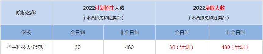 2022华中科技大学深圳MBA(工商管理硕士）录取人数是多少