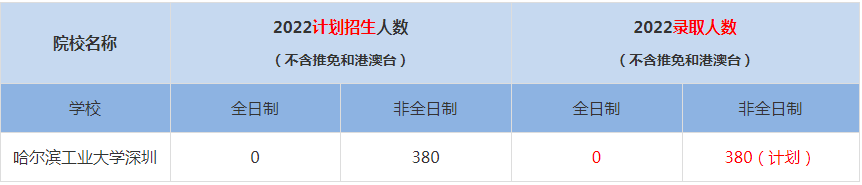 2022哈尔滨工业大学深圳MBA(工商管理硕士）录取人数是多少