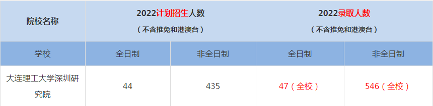 2022大连理工大学深圳研究院MBA(工商管理硕士）录取人数是多少