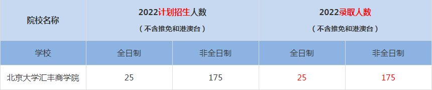2022北京大学汇丰商学院MBA(工商管理硕士）录取人数是多少