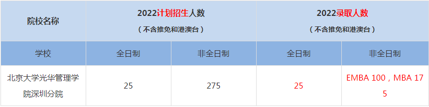 2022北京大学光华管理学院深圳分院MBA(工商管理硕士）录取人数是多少