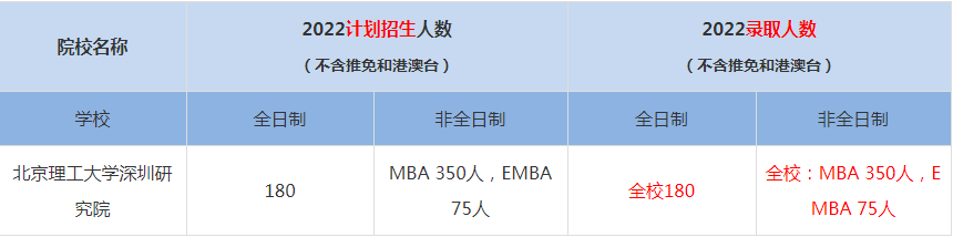 2022北京理工大学深圳研究院MBA(工商管理硕士）录取人数是多少