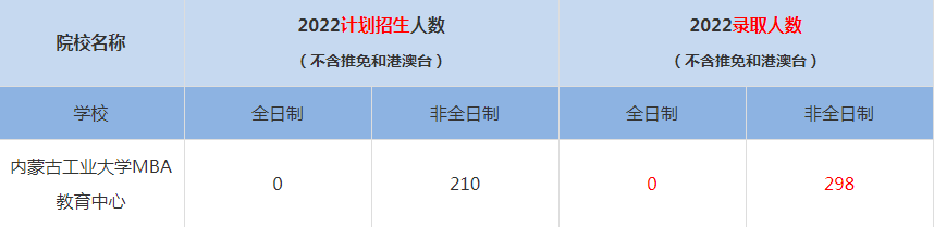 2022内蒙古工业大学MBA教育中心MBA(工商管理硕士）录取人数是多少