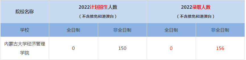 2022内蒙古大学经济管理学院MBA(工商管理硕士）录取人数是多少