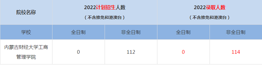 2022内蒙古财经大学工商管理学院MBA(工商管理硕士）录取人数是多少