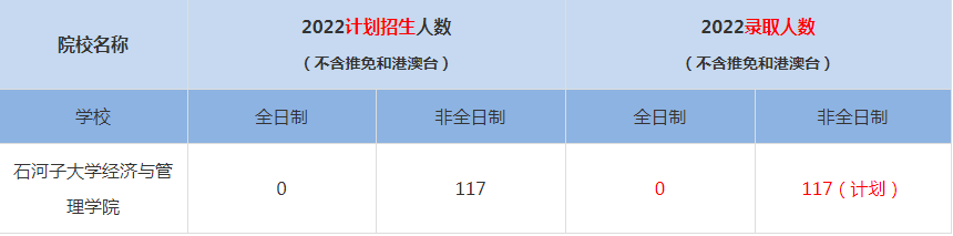 2022石河子大学经济与管理学院MBA(工商管理硕士）录取人数是多少