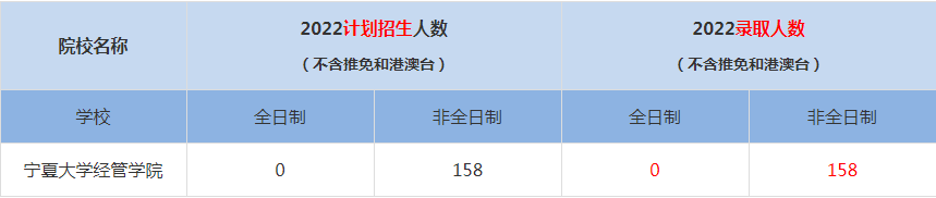 2022宁夏大学经管学院MBA(工商管理硕士）录取人数是多少