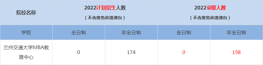 2022兰州交通大学MBA教育中心MBA(工商管理硕士）录取人数是多少