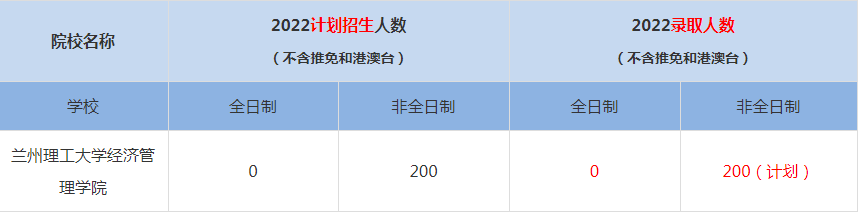 2022兰州理工大学经济管理学院MBA(工商管理硕士）录取人数是多少