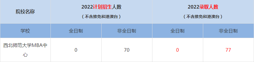 2022西北师范大学MBA中心MBA(工商管理硕士）录取人数是多少