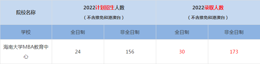 2022海南大学MBA教育中心MBA(工商管理硕士）录取人数是多少