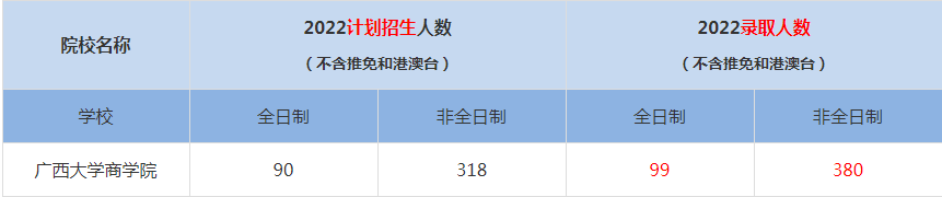 2022广西大学商学院MBA(工商管理硕士）录取人数是多少
