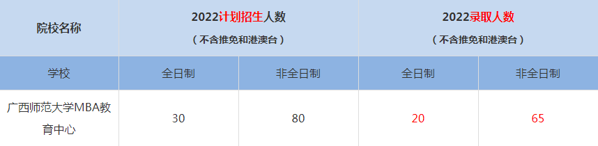 2022广西师范大学MBA教育中心MBA(工商管理硕士）录取人数是多少