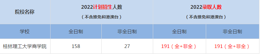 2022桂林理工大学商学院MBA(工商管理硕士）录取人数是多少